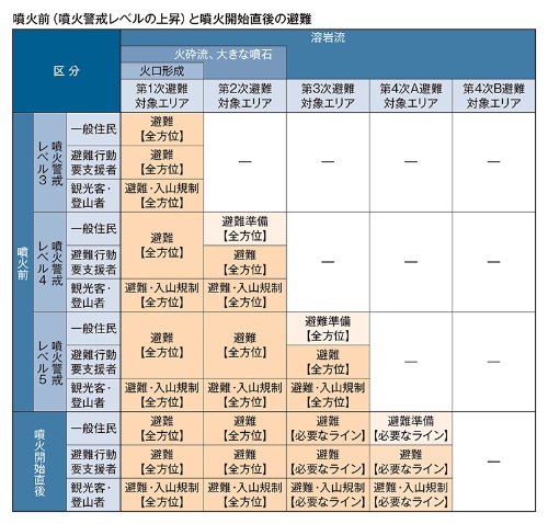 2014年に作成された富士山火山広域避難計画では避難対象エリアを5つに分類した（資料：富士山火山防災対策協議会）