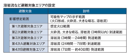 富士山火山広域避難計画から抜粋した避難対象エリアの分類（資料：富士山火山防災対策協議会）