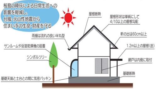 克灰住宅設計時のポイント。火山灰の住宅内への侵入を防ぎ、灰の除去を容易にする。鹿児島県が1989年に設計マニュアルを作成した（資料：深野木信）