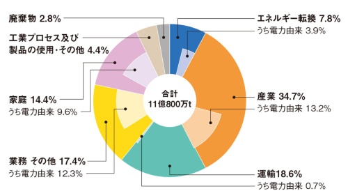 図2　日本のCO<sub>2</sub>排出量の内訳