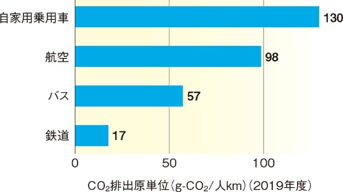 図5　旅客用途の交通機関における輸送量当たりのCOの排出量