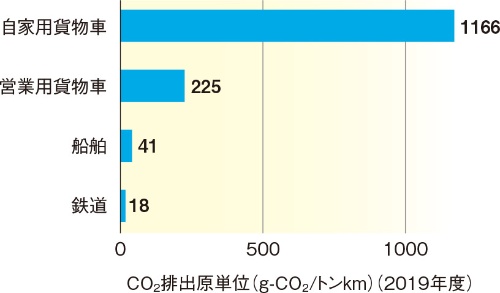 図6　貨物用途の交通機関における輸送量当たりのCO<sub>2</sub>の排出量