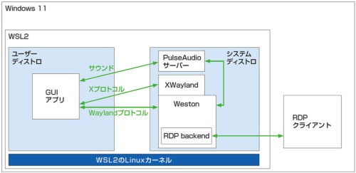 図11 WSLgの仕組み