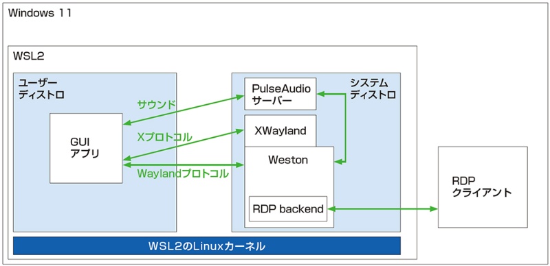 なぜwindows 11でlinuxのguiが動く その仕組みと活用法を探る 日経クロステック Xtech なぜwindows 11でlinuxのguiが動く その仕組みと活用法を探る 日経クロステック Xtech