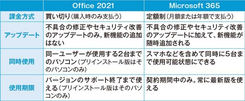 Microsoft 365と買い切りのoffice 21 長く使うならどちらがよいか 日経クロステック Xtech Microsoft 365と買い切りのoffice 21 長く使うならどちらがよいか 日経クロステック Xtech