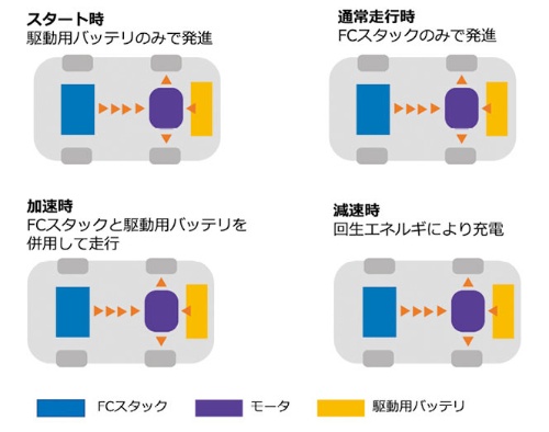 図2 ミライの動作モード