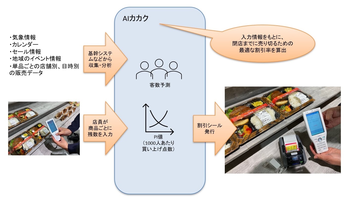 脱 経験と勘 頼み 小売りの値付けや発注をデータとaiでもっと楽に 日経クロステック Xtech