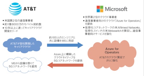 米AT&Tは米Microsoftに移動通信サービスのコアネットワークを移管する