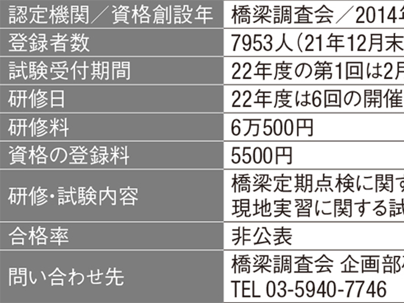 道路橋点検士、登録者数は8000人超 | 日経クロステック（xTECH）