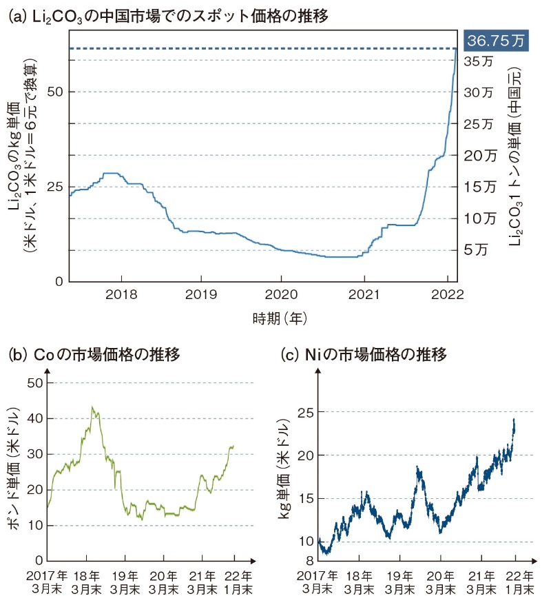 Lib電池の資源価格が暴騰 新技術でリサイクルが儲かり事業に 日経クロステック Xtech Lib電池の資源価格が暴騰 新技術でリサイクルが儲かり事業に 日経クロステック Xtech