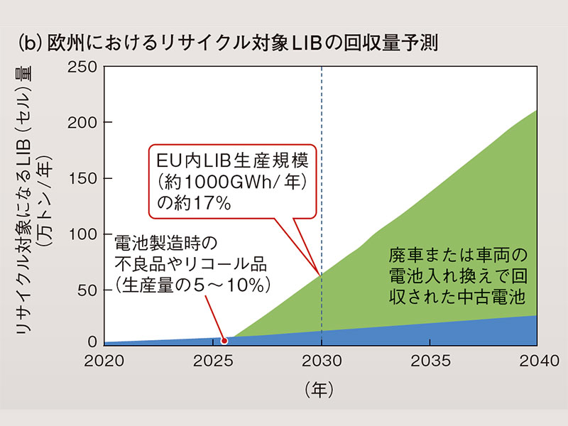 LIB電池の資源価格が暴騰 新技術でリサイクルが儲かり事業に | 日経クロステック（xTECH）