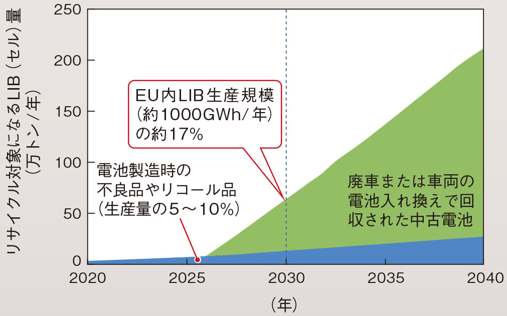 EUの電池リサイクル規制はやり過ぎか？ 欧州は楽々達成の見込み | 日経クロステック（xTECH）