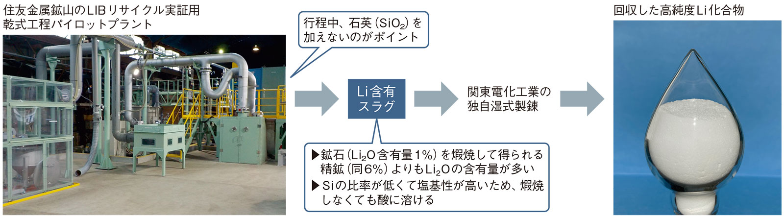 Liの回収と再利用にもめど 現行市場価格の1／10も可能に | 日経クロス