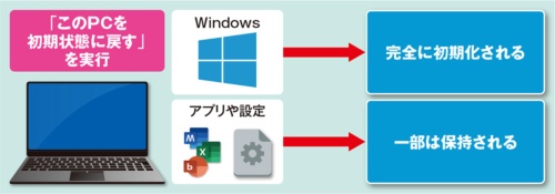 図2　Windows 10のリカバリー機能「このPCを初期状態に戻す」を実行すると、一部のアプリや設定を残しながら、Windowsのみ初期化できる