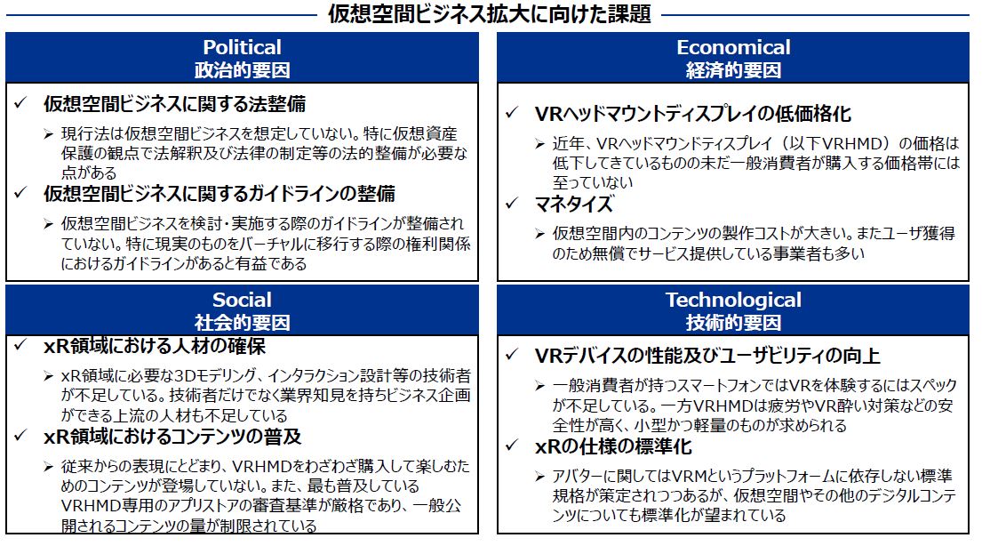 仮想空間ビジネス拡大に向けた課題