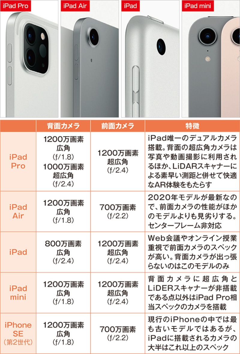 使わないともったいない Ipadの大きな画面と高性能カメラ 日経クロステック Xtech 使わないともったいない Ipadの大きな画面と高性能カメラ 日経クロステック Xtech