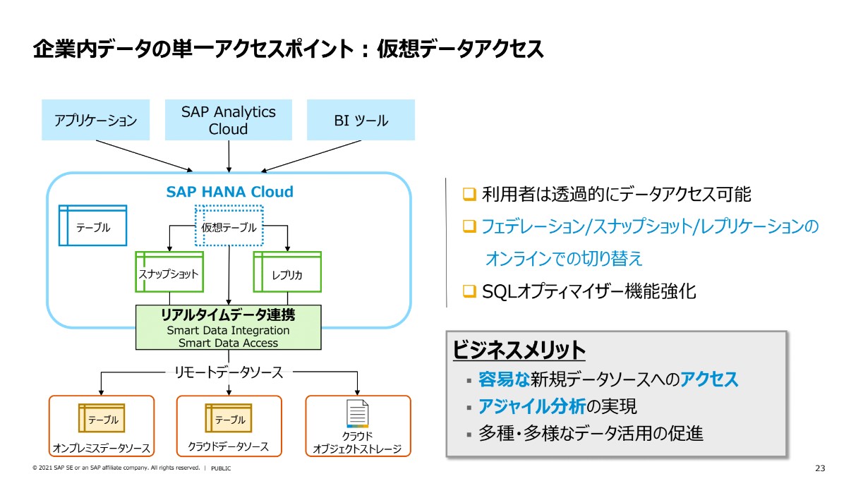 SAP HANAが提供する仮想データアクセスのしくみ