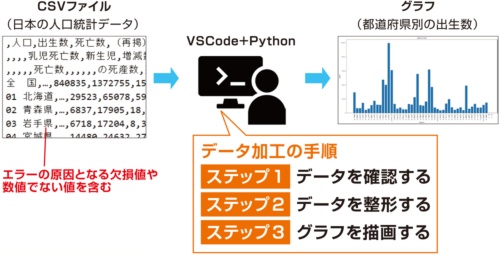 図1●Pythonを使ってCSVファイルを読み込み、グラフを表示するまでの手順