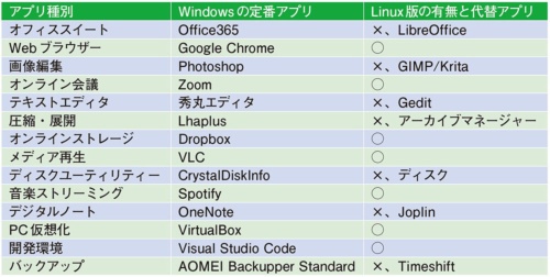 表1 Windowsの人気・定番アプリとLinuxの対応状況