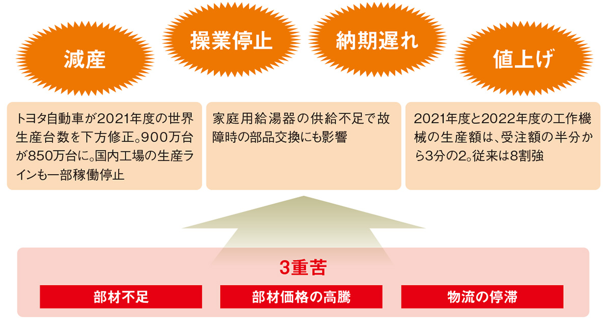 在庫」の常識変える部材不足、繰り返される不測の事態に即応 | 日経クロステック（xTECH）