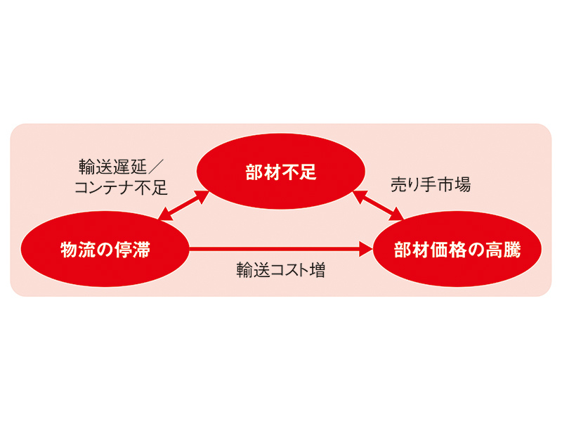 部材不足が 在庫 の常識変える 繰り返される不測の事態に即応 日経クロステック Xtech