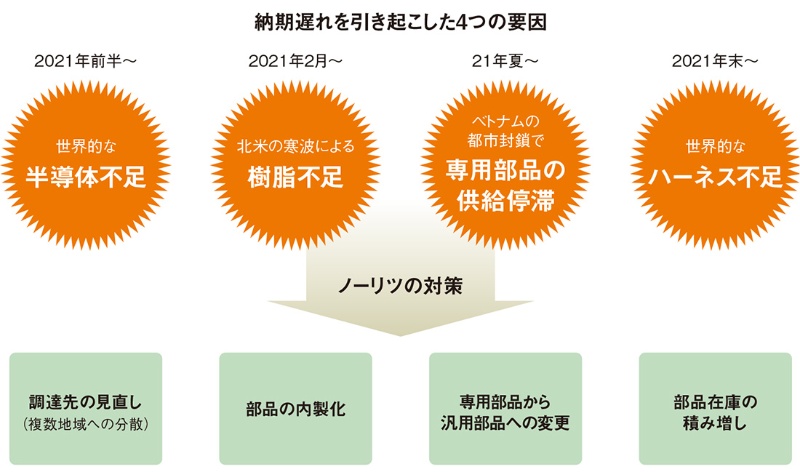 ノーリツ 相次ぐ給湯器の部材不足で混乱続く 納期遅れに4要因 日経クロステック Xtech ノーリツ 相次ぐ給湯器の部材不足で混乱続く 納期遅れに4要因 日経クロステック Xtech