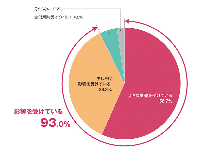 部材不足で待ったなしの在庫見直し 現場の声は不安だらけ 日経クロステック Xtech