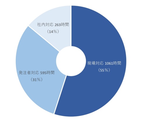 2019年7月から20年3月にかけて集計した社員の労働実績を基に、社員1人当たりの年間平均総労働時間を推計したもの。橋本店の資料を基に日経クロステックが作成
