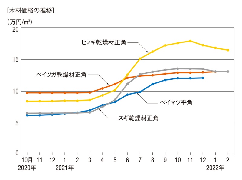 終わらないウッドショック 今度は合板高騰のカラクリ 日経クロステック Xtech 終わらないウッドショック 今度は合板高騰のカラクリ 日経クロステック Xtech