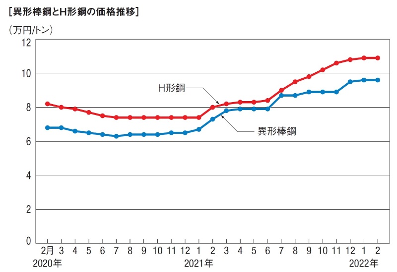 鋼材高騰で異常事態 価格1 5倍 納期2倍で建築工事に遅れも 日経クロステック Xtech 鋼材高騰で異常事態 価格1 5倍 納期2倍で建築工事に遅れも 日経クロステック Xtech