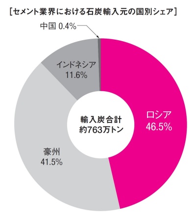 2020年度時点。セメント協会の資料を基に日経クロステックが作成