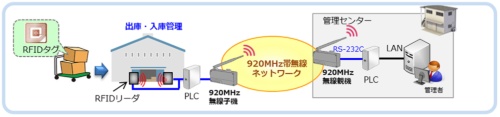 原料在庫管理システムのフロー。RFIDタグ情報の収集には、沖電気工業（OKI）の920MHz帯マルチホップ無線「SmartHop」を採用した（資料：AGC）