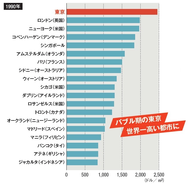 1990年における世界の主要都市の建築費（鉄骨造20階建てのオフィスビル）。サトウファシリティーズコンサルタンツが海外の協力事務所や建設コストコンサルタントの情報を基に作成した。各通貨の米ドル換算レートは1990年のものを使用。1ドル=145円だった（出所：サトウファシリティーズコンサルタンツ）