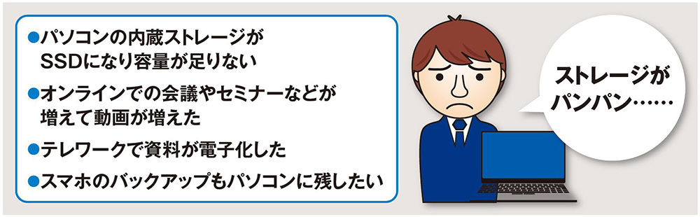 ●今、外付けドライブが必要な理由