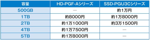 ●1万円台半ばがコストパフォーマンスに優れる