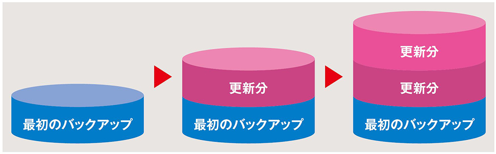 ●誤操作にも対応できるバックアップ「ファイル履歴」