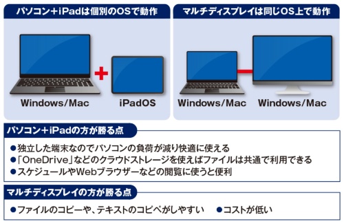 図2 一見、マルチディスプレイで利用するのと変わらないように見えるパソコン+iPadの組み合わせだが、個別に動作することによるメリットは多い