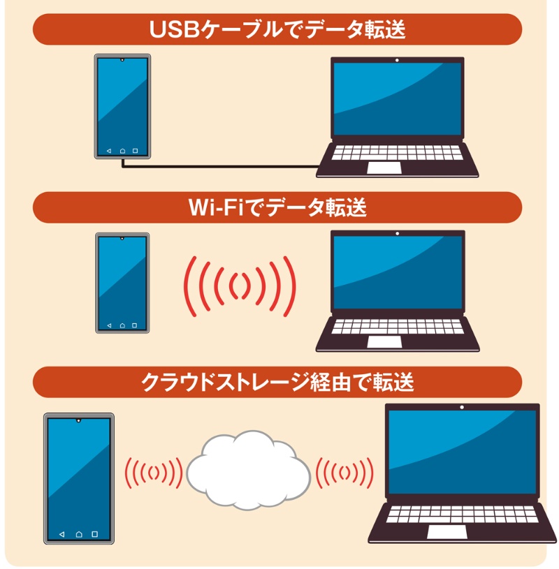 スマホのデータをパソコンで活用 Wi Fiやクラウド経由ならケーブルいらず 日経クロステック Xtech スマホのデータをパソコンで活用 Wi Fiやクラウド経由ならケーブルいらず 日経クロステック Xtech