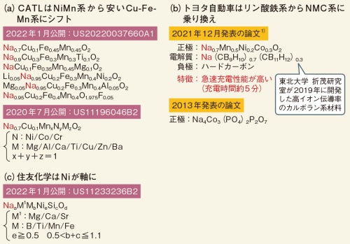 図3　CATLとトヨタ、住友化学などがNIB正極材料の開発で火花
