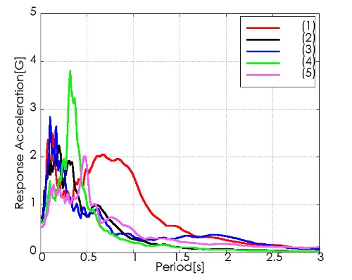 赤色のグラフ（1）が「K-NET相馬」で観測した地震動の弾性加速度応答スペクトル**（減衰定数5％、水平2方向ベクトル和）。横軸は周期。赤色以外のグラフは周辺の観測点のもの。（2）K-NET梁川（福島県伊達市）、（3）K-NET飯舘（福島県飯舘村）、（4）K-NET原町（福島県南相馬市）、（5）K-NET葛尾（福島県葛尾村）（資料：境 有紀）　**編集部注）応答スペクトル：いろいろな固有周期（建物や構造物が揺れやすい周期）を持つさまざまな建物や構造物に対して、地震動がどの程度の揺れの強さ（応答）を生じさせるかを示したもの
