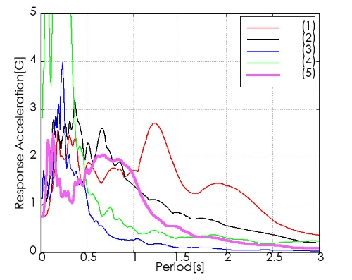 ピンクのグラフ(5)が「K-NET相馬」で観測した地震動の弾性加速度応答スペクトル(減衰定数5%、水平2方向ベクトル和)。横軸は周期。ピンク以外のグラフは過去の強震記録。(1)兵庫県南部地震(阪神大震災)のJR鷹取、(2)新潟県中越地震のJMA小千谷、(3)三陸南地震のJMA大船渡、(4)東北地方太平洋沖地震(東日本大震災)のK-NET築館(栗原市震度計) (資料:境 有紀)