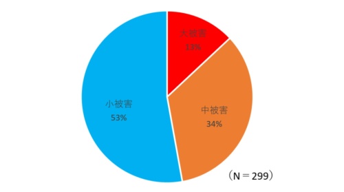 危険度判定票に基づいて判定した被害状況の内訳。2022年6月30日時点(資料:仙台市)