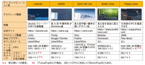表1　今回紹介する軽量Linuxディストリビューションの一覧