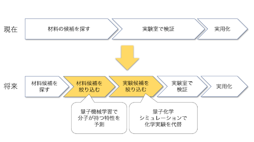 材料開発に量子コンピューターを応用できる領域