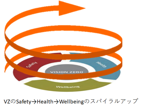 図1　VISION ZEROにおける、Safety、Health、Wellbeingのスパイラルアップ