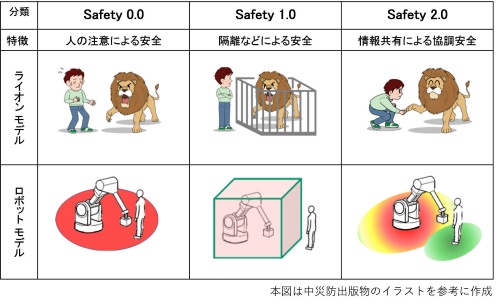 図3　Safety 0.0、Safety 1.0、Safety 2.0の違い