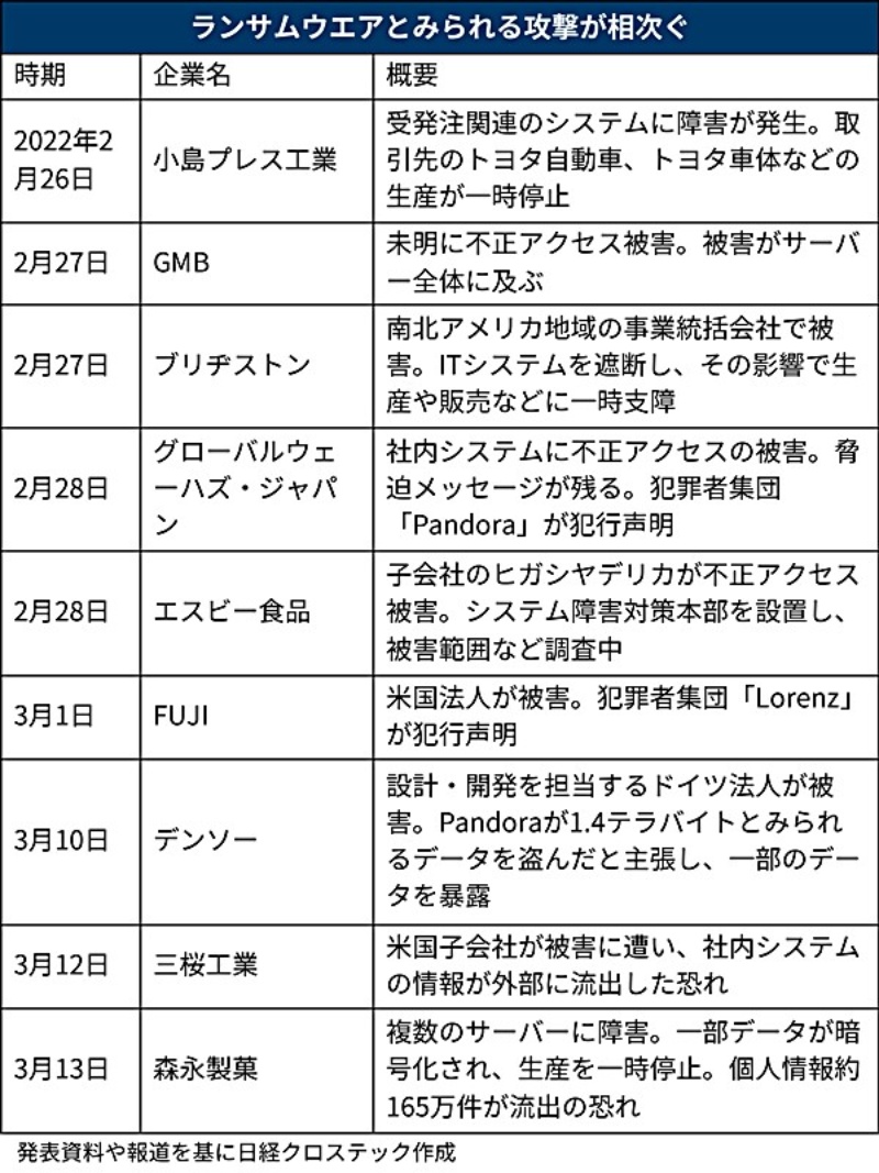 デンソーもブリヂストンも被害に ランサムウエア攻撃が一向にやまない2つの理由 日経クロステック Xtech デンソーもブリヂストンも被害に ランサムウエア攻撃が一向にやまない2つの理由 日経クロステック Xtech