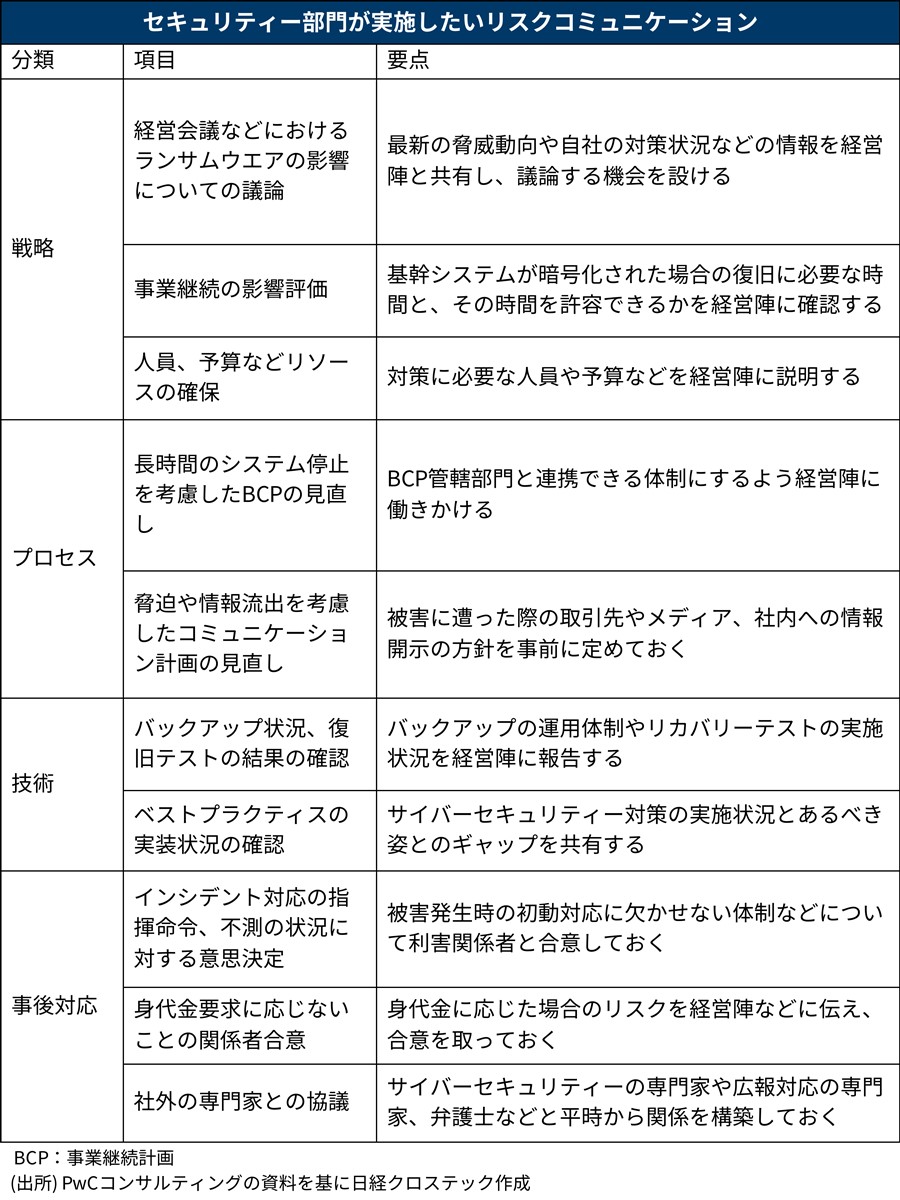 身代金を払うのか とit部門が経営陣に問う積水化学 平時の話し合いが有事に生きる 日経クロステック Xtech