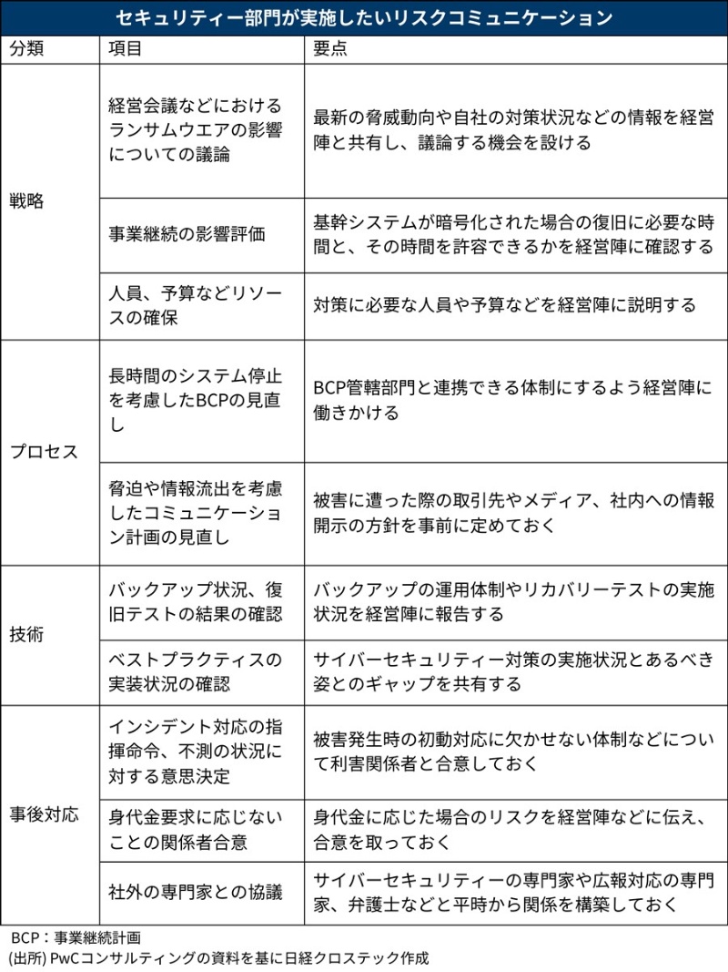 身代金を払うのか とit部門が経営陣に問う積水化学 平時の話し合いが有事に生きる 日経クロステック Xtech 身代金を払うのか とit部門が経営陣に問う積水化学 平時の話し合いが有事に生きる 日経クロステック Xtech