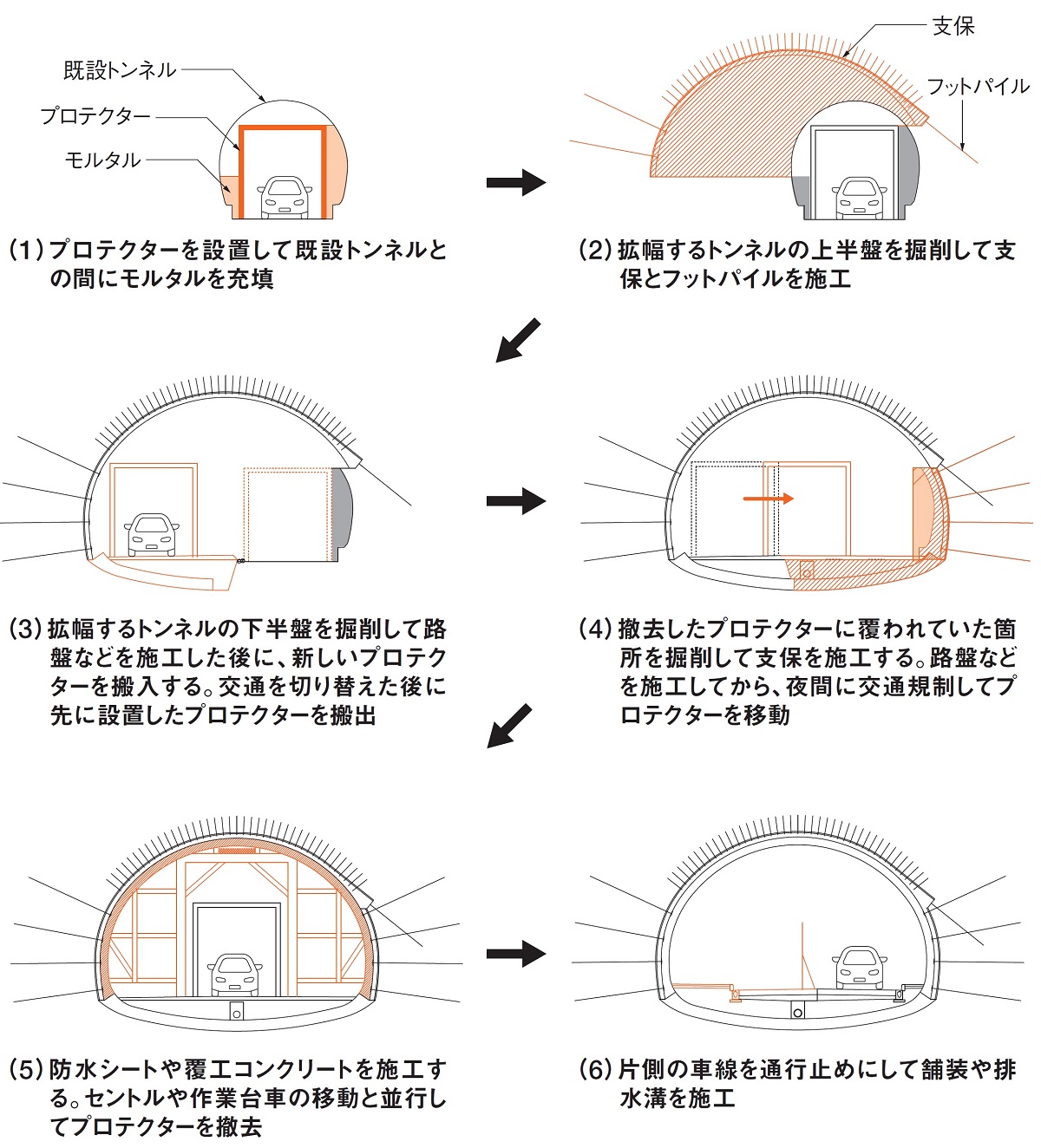 トンネル拡幅の主な施工プロセス。千葉県君津土木事務所の資料と取材を基に日経クロステックが作成